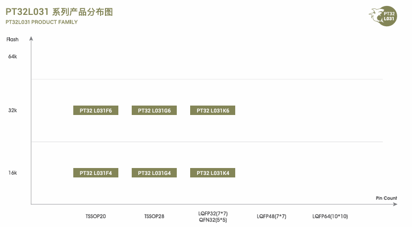 ?PT32L031K6X6超低功耗MCU現貨庫存